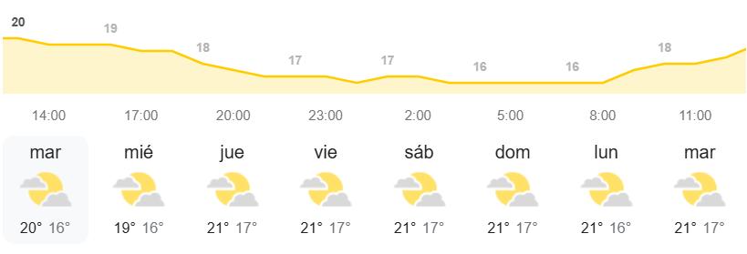 El tiempo en Canarias según la AEMET
