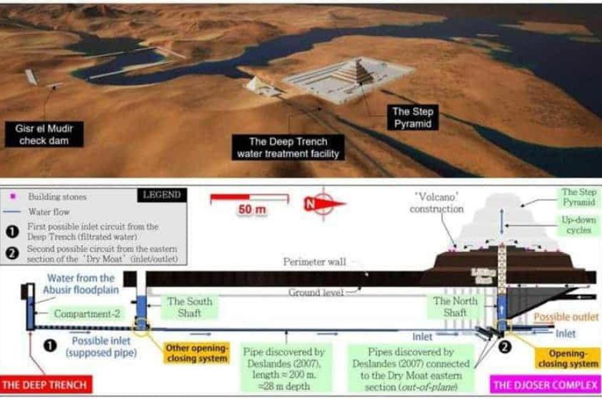 Mapa del área que muestra el curso de agua hasta la pirámide escalonada; abajo: diagrama del proceso de construcción identificado por los arqueólogos