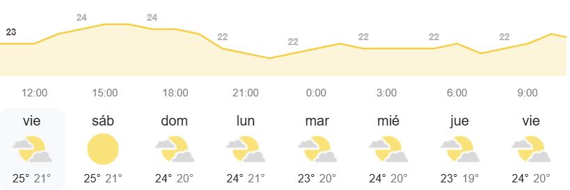 El tiempo en Canarias por la AEMET semanal