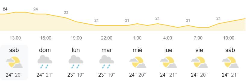 El tiempo en Canarias semanal por la AEMET