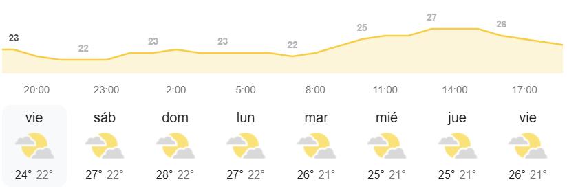 El tiempo en Canarias semanal por la AEMET