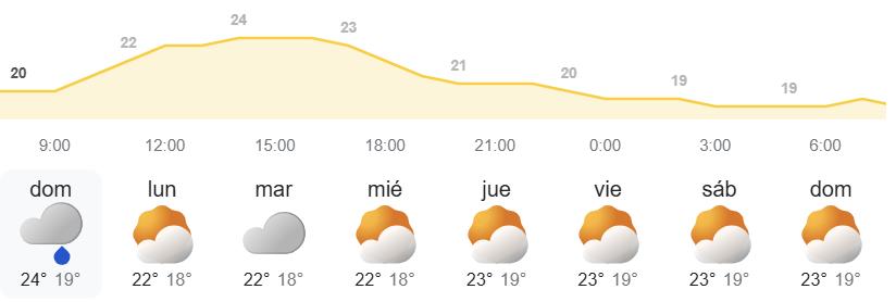 El tiempo en Canarias semanal por la AEMET