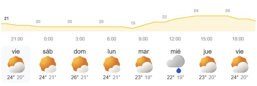 El tiempo en Canarias semanal por la AEMET