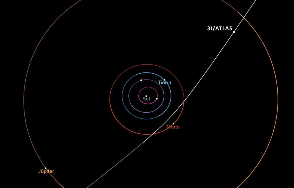 Este diagrama muestra la trayectoria del cometa interestelar 3I/ATLAS a su paso por el sistema solar. Este cometa hará su aproximación más cercana al Sol en octubre de 2025.NASA/JPL-Caltech