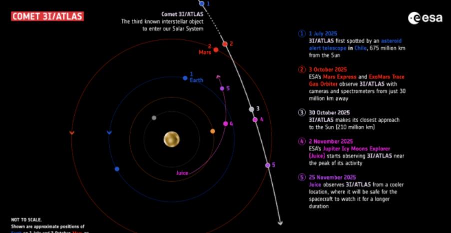 Órbita del cometa 3I/ATLAS - ESA