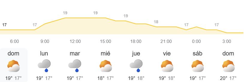 Pronóstico del tiempo en Canarias semanal - AEMET METEO
