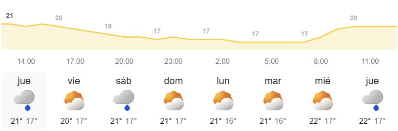 El tiempo en Canarias semanal - AEMET