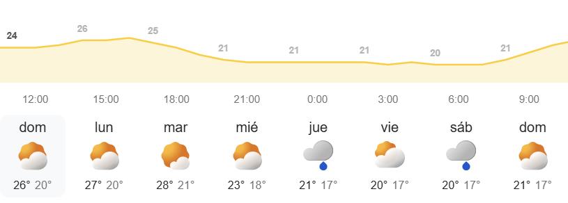 Pronóstico del tiempo en Canarias semanal - AEMET 