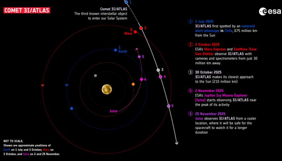 Las misiones de la ESA a Marte y Júpiter observan el cometa 3I/ATLAS