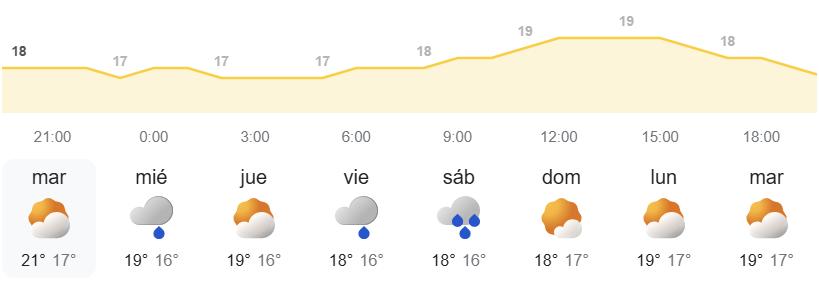 Pronóstico semanal del tiempo en Canarias - AEMET