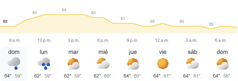 El tiempo semanal en Canarias - AEMET