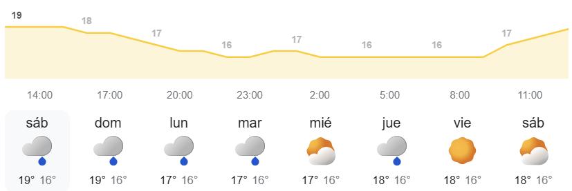 Pronóstico semanal del tiempo en Canarias - AEMET