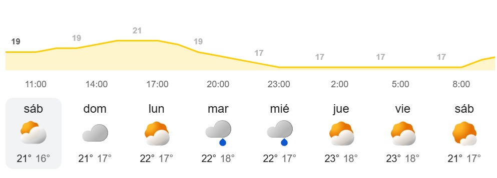 Pronóstico semanal del tiempo en Canarias - AEMET
